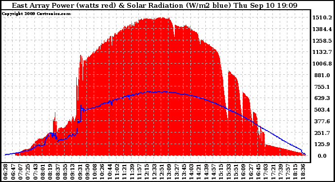 Solar PV/Inverter Performance East Array Power Output & Solar Radiation