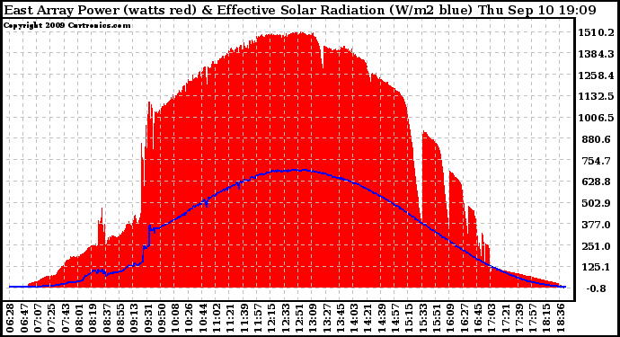 Solar PV/Inverter Performance East Array Power Output & Effective Solar Radiation