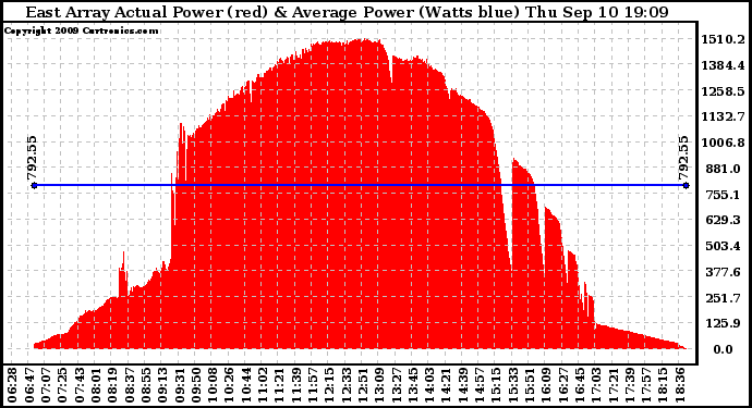 Solar PV/Inverter Performance East Array Actual & Average Power Output