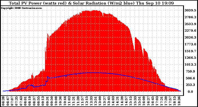 Solar PV/Inverter Performance Total PV Panel Power Output & Solar Radiation