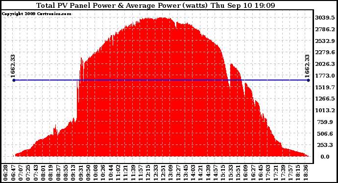 Solar PV/Inverter Performance Total PV Panel Power Output