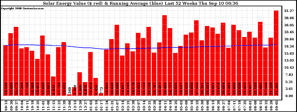 Solar PV/Inverter Performance Weekly Solar Energy Production Value Running Average Last 52 Weeks