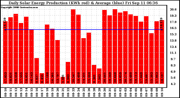 Solar PV/Inverter Performance Daily Solar Energy Production