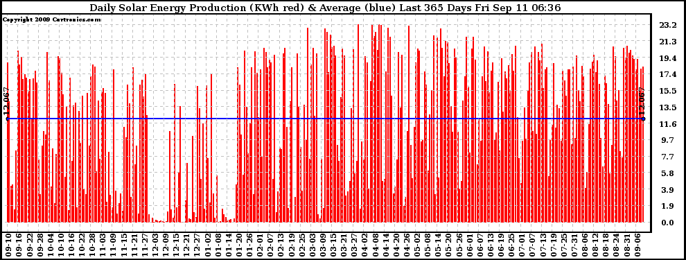 Solar PV/Inverter Performance Daily Solar Energy Production Last 365 Days