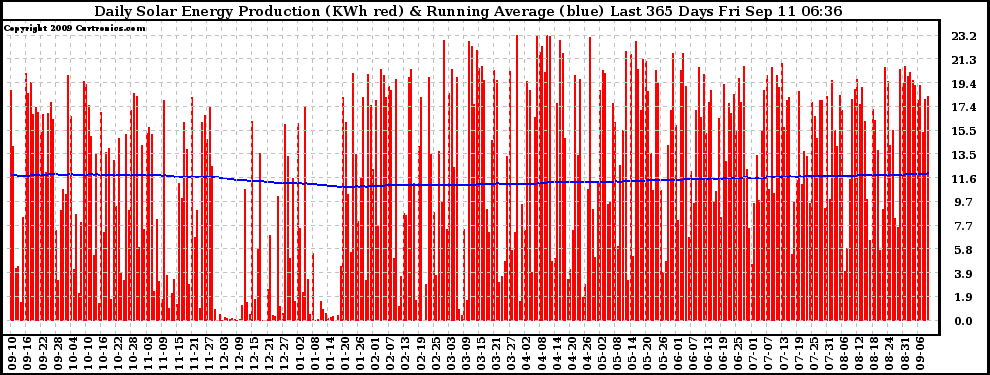 Solar PV/Inverter Performance Daily Solar Energy Production Running Average Last 365 Days