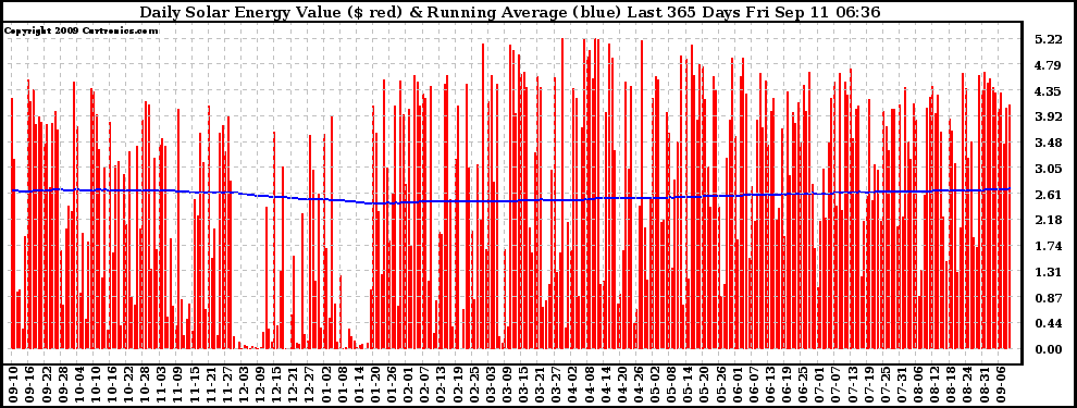 Solar PV/Inverter Performance Daily Solar Energy Production Value Running Average Last 365 Days