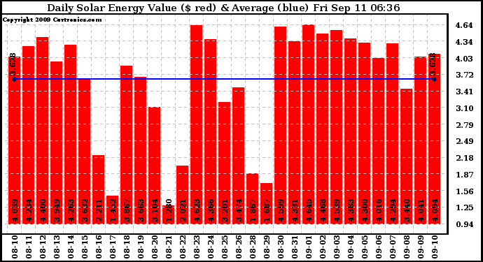 Solar PV/Inverter Performance Daily Solar Energy Production Value