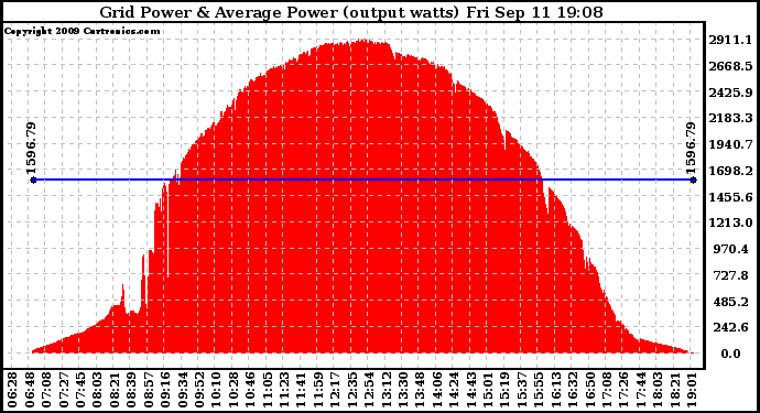 Solar PV/Inverter Performance Inverter Power Output