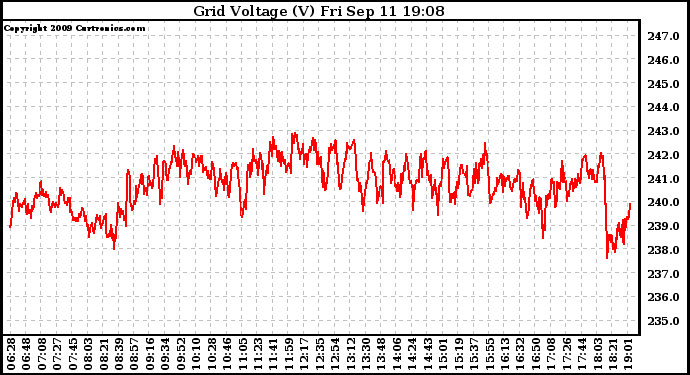 Solar PV/Inverter Performance Grid Voltage