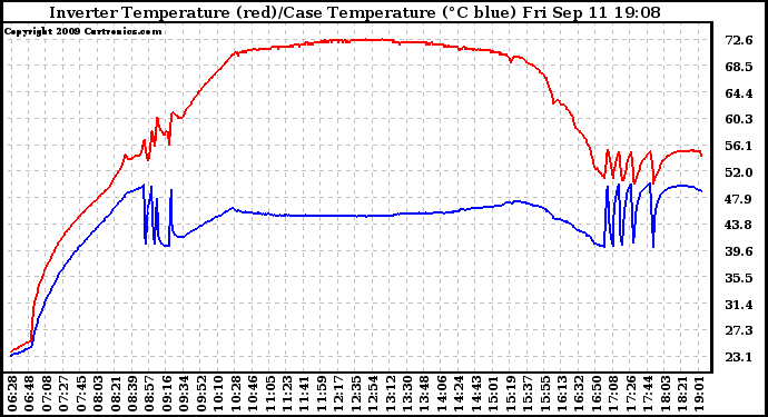 Solar PV/Inverter Performance Inverter Operating Temperature