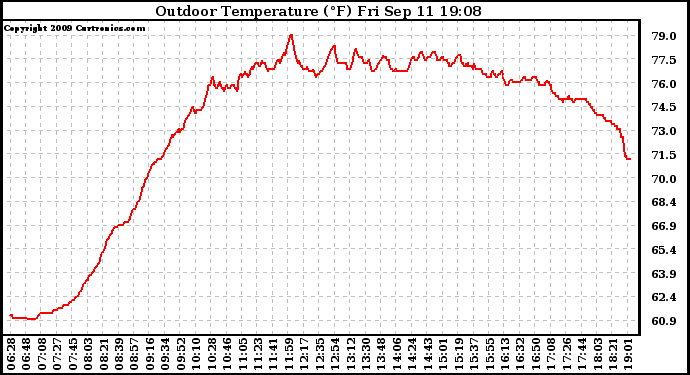 Solar PV/Inverter Performance Outdoor Temperature