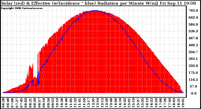 Solar PV/Inverter Performance Solar Radiation & Effective Solar Radiation per Minute