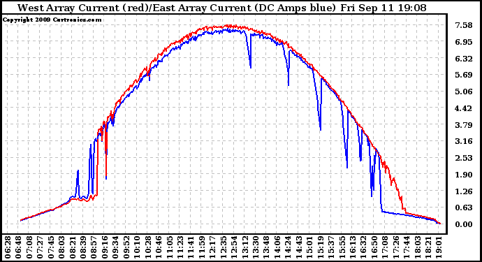 Solar PV/Inverter Performance Photovoltaic Panel Current Output