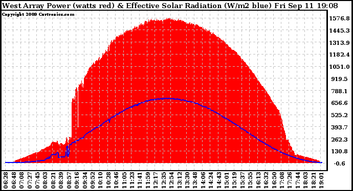 Solar PV/Inverter Performance West Array Power Output & Effective Solar Radiation