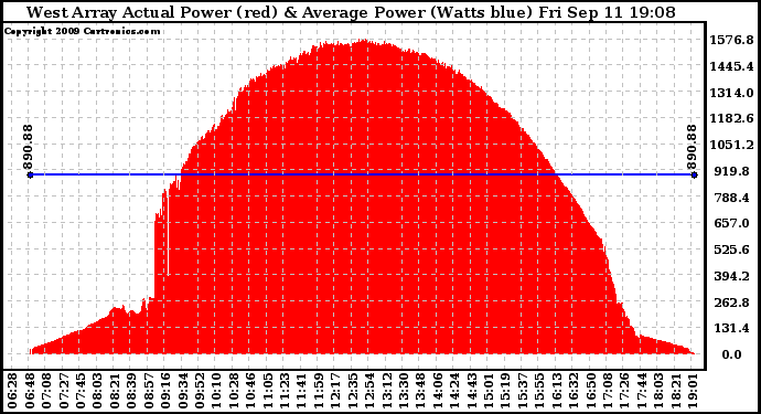 Solar PV/Inverter Performance West Array Actual & Average Power Output