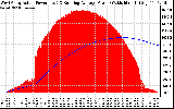 Solar PV/Inverter Performance West Array Actual & Running Average Power Output