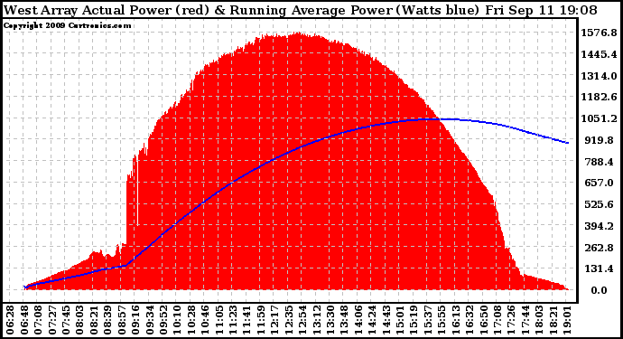 Solar PV/Inverter Performance West Array Actual & Running Average Power Output