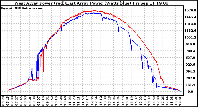 Solar PV/Inverter Performance Photovoltaic Panel Power Output