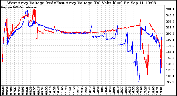 Solar PV/Inverter Performance Photovoltaic Panel Voltage Output