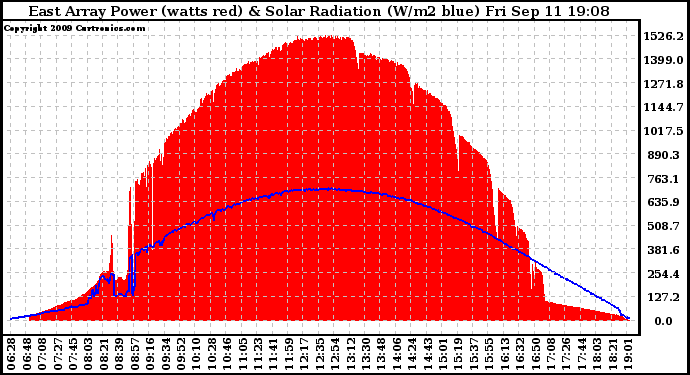 Solar PV/Inverter Performance East Array Power Output & Solar Radiation