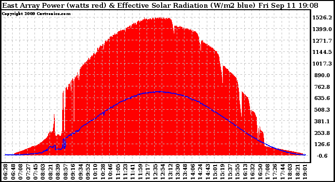 Solar PV/Inverter Performance East Array Power Output & Effective Solar Radiation