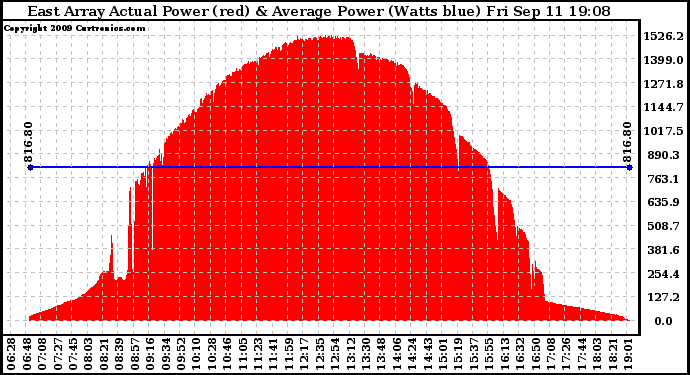 Solar PV/Inverter Performance East Array Actual & Average Power Output