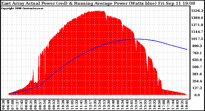 Solar PV/Inverter Performance East Array Actual & Running Average Power Output