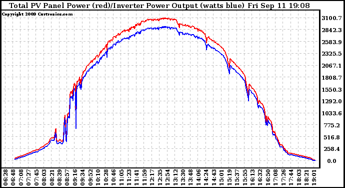 Solar PV/Inverter Performance PV Panel Power Output & Inverter Power Output