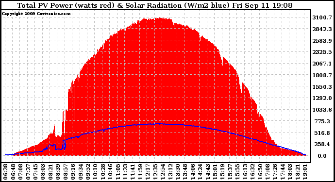 Solar PV/Inverter Performance Total PV Panel Power Output & Solar Radiation