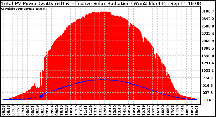 Solar PV/Inverter Performance Total PV Panel Power Output & Effective Solar Radiation