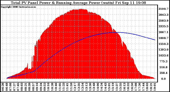 Solar PV/Inverter Performance Total PV Panel & Running Average Power Output