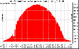 Solar PV/Inverter Performance Total PV Panel Power Output