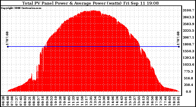 Solar PV/Inverter Performance Total PV Panel Power Output