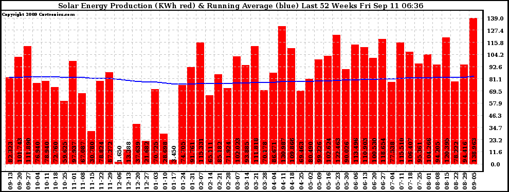 Solar PV/Inverter Performance Weekly Solar Energy Production Running Average Last 52 Weeks