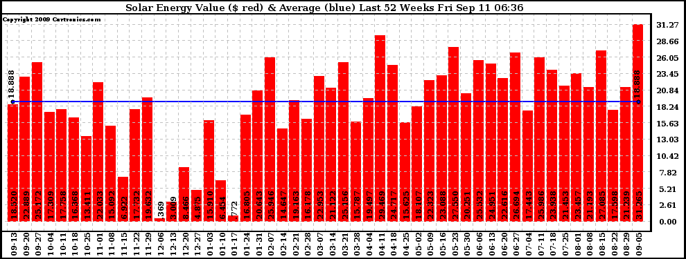 Solar PV/Inverter Performance Weekly Solar Energy Production Value Last 52 Weeks