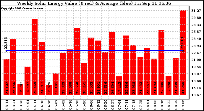 Solar PV/Inverter Performance Weekly Solar Energy Production Value