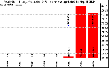 Solar PV/Inverter Performance Yearly Solar Energy Production