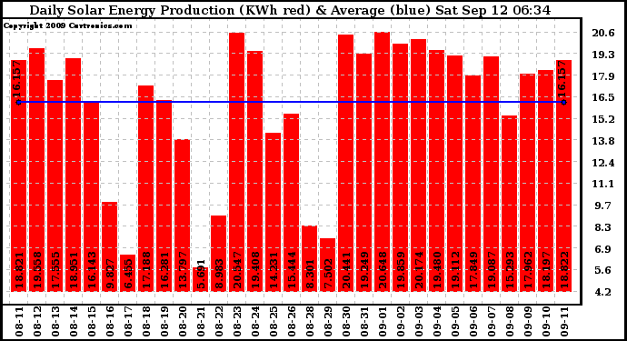 Solar PV/Inverter Performance Daily Solar Energy Production