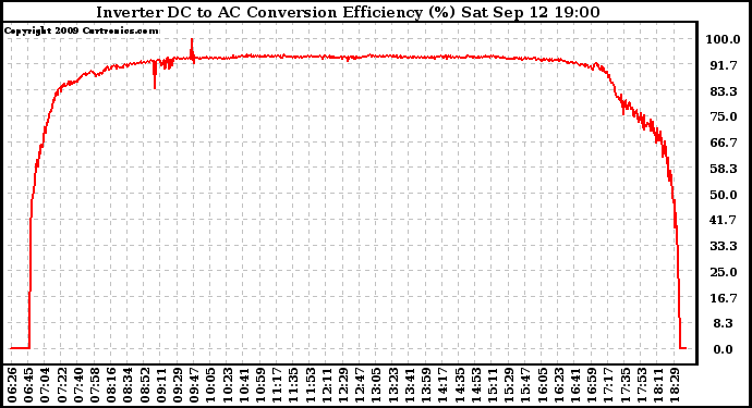 Solar PV/Inverter Performance Inverter DC to AC Conversion Efficiency