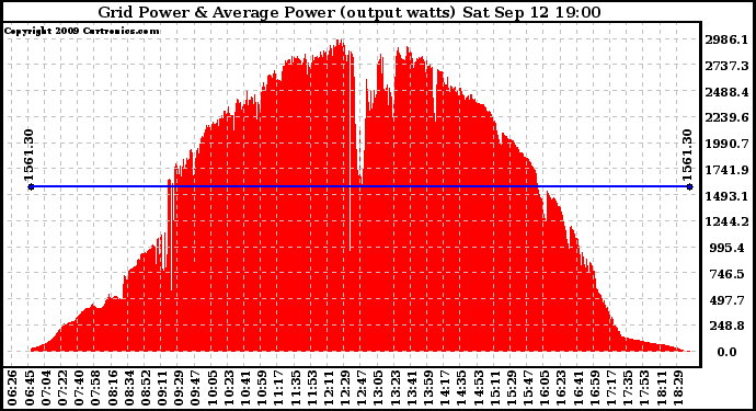 Solar PV/Inverter Performance Inverter Power Output