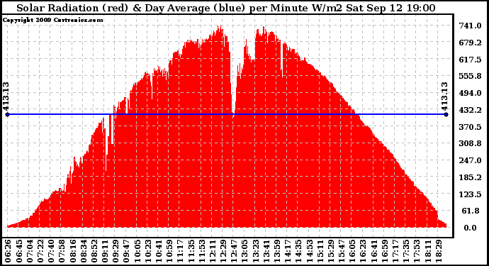 Solar PV/Inverter Performance Solar Radiation & Day Average per Minute