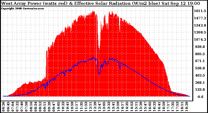 Solar PV/Inverter Performance West Array Power Output & Effective Solar Radiation