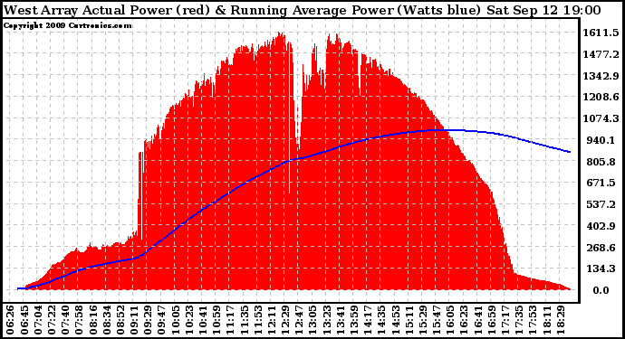 Solar PV/Inverter Performance West Array Actual & Running Average Power Output