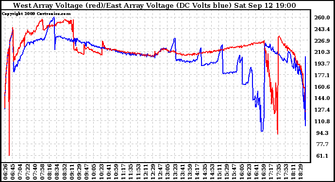 Solar PV/Inverter Performance Photovoltaic Panel Voltage Output