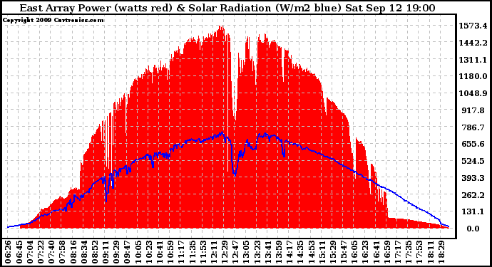 Solar PV/Inverter Performance East Array Power Output & Solar Radiation