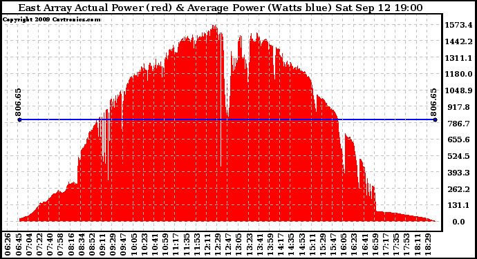 Solar PV/Inverter Performance East Array Actual & Average Power Output