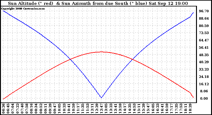 Solar PV/Inverter Performance Sun Altitude Angle & Azimuth Angle