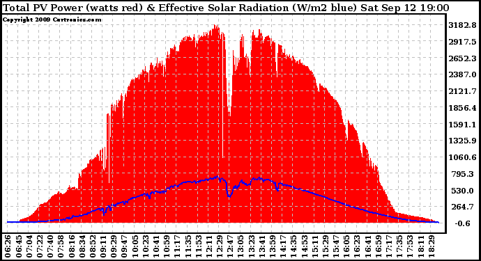 Solar PV/Inverter Performance Total PV Panel Power Output & Effective Solar Radiation