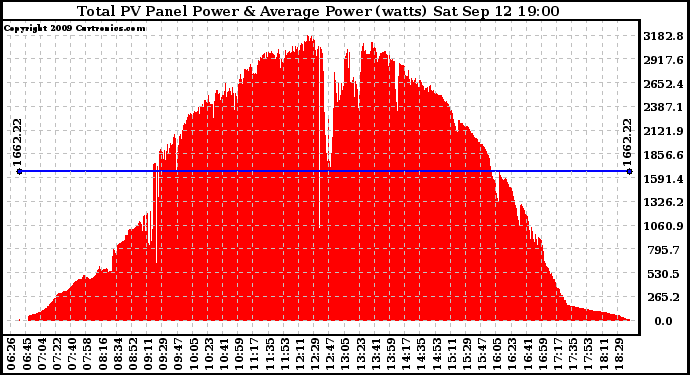 Solar PV/Inverter Performance Total PV Panel Power Output