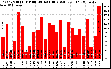 Solar PV/Inverter Performance Weekly Solar Energy Production